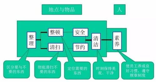 物業管理中 7s 管理活動 建議收藏轉發