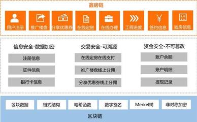 區塊鏈迎政策利好 鑫苑科技加速賦能地產創新