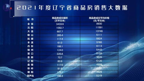 遼寧去年商品房銷售額降8.9 ,房地產開發投資降2.6